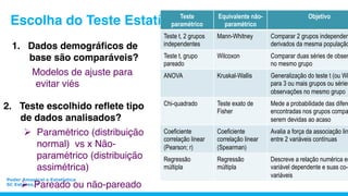 Poder Amostral e Estatística
SC Esteves, 7
Escolha do Teste Estatístico
1.  Dados demográﬁcos de
base são comparáveis?
Modelos de ajuste para
evitar viés
2. Teste escolhido reﬂete tipo
de dados analisados?
Ø  Paramétrico (distribuição
normal) vs x Não-
paramétrico (distribuição
assimétrica)
Ø  Pareado ou não-pareado
Teste
paramétrico
Equivalente não-
paramétrico
Objetivo
Teste t, 2 grupos
independentes
Mann-Whitney Comparar 2 grupos independen
derivados da mesma população
Teste t, grupo
pareado
Wilcoxon Comparar duas séries de obser
no mesmo grupo
ANOVA Kruskal-Wallis Generalização do teste t (ou Wi
para 3 ou mais grupos ou séries
observações no mesmo grupo
Chi-quadrado Teste exato de
Fisher
Mede a probabilidade das difere
encontradas nos grupos compa
serem devidas ao acaso
Coeficiente
correlação linear
(Pearson; r)
Coeficiente
correlação linear
(Spearman)
Avalia a força da associação lin
entre 2 variáveis contínuas
Regressão
múltipla
Regressão
múltipla
Descreve a relação numérica en
variável dependente e suas co-
variáveis
 