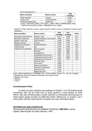 Continuação Quadro 2.
                                                                   PCS
          Nome científico                       Nome comum
                                                                 (kcal/kg)
          Virola elongata                Caupuri                  4.768 1
          Virola rufula                  Cumala branca            4.735 1
          Vochysia lomatophylla          Quillo sisa              4.690 1
                  1              2            3             4
          Fonte: CASTILHO (1984); IPT (1937); JARA (1989); FARINHAQUE (1981);
          5
            CASTILHO & ALZOLA (1988); 6 MARABOTO et al. (1989).

  Tabela 03: Poder calorífico superior, poder calorífico inferior e teor de umidade de resíduos ligno-
   celulósicos.
                                                                    PCS          PCI
    Nome científico            Nome comum                                                  TU(%)
                                                                  (kcal/kg)   (kcal/kg)
    Anacardium spruceanum      Cajuaçu, cajuí                       4.411       3.092       23,5
    Brosimum rubescens         Amapá amargoso, Pau rainha           4.685       3.553       18,7
    Dipteryx alata Vog         Casca de Baru                        4.389       3.664       11,7
    Dipteryx odorata           Cumaru                               4.828       3.722       17,7
    Piptadenia suaveolens      Faveira-folha-fina                   4.647       3.181       25,8
    Tabebuia spp               Ipê                                  4.957       4.065       13,6
    Trattinichia burseraefolia Breu sucuruba                        4.606       3.838       12,1
                   -           Briquete (1)                         4545        3884        10,4
                   -           Eucalyptus sp                        4525        3854        10,5
                   -           Costaneiras de Pinus sp (2)          4978        4122        12,9
                   -           Costaneiras de Pinus sp (3)          4720        3894        12,9
                   -           Costaneiras de Pinus sp (4)          5036        4174        12,9
                   -           Palha de milho                       3.570         -          -
                   -           Pó de serra                          4.880         -          -
                   -           Aparas de madeira                    4.800         -          -
                   -           Usina de compensado                  4.424         -          -
                   -           Casca de arroz                       3.730         -          -
                   -           Bagaço-de-cana                       3.700         -          -
Fonte: Testes realizados no LPF/IBAMA; PCI – Poder calorífico inferior; TU – teor de umidade.
(1)
    Briquete de resíduo de madeira misturados com casca de arroz
(2)
    Madeira com casca
(3)
    Madeira
(4)
    Casca


Considerações Finais

        A média do poder calorífico das espécies do Quadro 1 é 4.732 kcal/kg sendo
encontrado valor até de 5.260 kcal no limite superior e 3.350 kcal/kg no limite
inferior. Não são correlacionados o poder calorífico e a densidade básica porque os
dados desse quadro provêem de diferentes fontes. Observa-se, no entanto, que o
maior poder calorífico está distante da espécie de maior densidade básica.



REFERÊNCIAS BIBLIOGRÁFICAS
ASSOCIAÇÃO BRASILEIRA DE NORMAS TÉCNICAS. NBR 8633: Carvão
vegetal: determinação do poder calorífico, 1984.
 