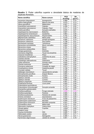 Quadro 1: Poder calorífico superior e densidade básica de madeiras de
espécies florestais.
                                                       PCS          Db
Nome científico               Nome comum
                                                     (kcal/kg)   (g/cm3)
Acosmium dasycarpum           Amargozinho             4.989 1     0,74 1
Aldina heterophylla           Macucu de paca          5.075 2     0,73 2
Alexa grandiflora             Melancieira             4.927 2     0,53 2
Anacardium spruceanum         Cajuaçu                 4.456 2     0,52 2
Anacardium spruceanum         Cajuaçu, Cajuí          4.411 4     0,42 4
Andira parviflora             Sucupira vermelha       4.876 2     0,67 2
Aspidosperma macrocarpon      Bolsinha                4.827 1     0,61 1
Aspidosperma tomentosum       Guatambu                4.863 1     0,58 1
Aspisdosperma obscurinervim   Piquiá-marfim           4.742 2     0,86 2
Blepharocalix salicifolius    Maria preta             4.516 1     0,46 1
Brosimum rubescens            Amapá amargoso          4.685 4     0,73 4
Brosimum rubescens            Pau-marfim              4.798 2     0,91 2
Buchenavia oxycarpa           Tanimbuca               4.685 2     0,72 2
Byrsonima coccolobifolia      Murici vermelho         4.844 1     0,59 1
Byrsonima crassa              Murici                  4.781 1     0,56 1
Byrsonima verbascifolia       Murici                  4.771 1     0,48 1
Carapa guianensis             Andiroba                4.633 2     0,43 2
Cariniana integrifólia        Tauari da amazônia      4.721 2     0,49 2
Caryocar brasiliense          Pequi                   4.839 1     0,61 1
Catostema sclerophyllum       Castanha de paca        4.714 2     0,61 2
Cedrela odorata               Cedro                   4.707 2     0,38 2
Cedrelinga catenaeformis      Cedrorana               4.746 2     0,46 2
Ceiba samauma                 Huimba negra            4.625 3     0,57 3
Clarisia racemosa             Guariúba                4.848 2     0,59 2
Connarus suberosus            Coração de negro        4.813 1     0,52 1
Corythophora rimosa           Castanha jacaré         4.748 2     0,84 2
Couratari stellata            Tauarí                  4.735 2     0,60 2
Dalbergia miscolobium         Jacarandá do cerrado    4.896 1     0,77 1
Dimorphandra parviflora       Arapari Branco          4.663 2     0,73 2
Dimorphandra mollis           Faveira                 4.940 1     0,70 1
Dipteryx odorata              Cumaru                  4.866 2     0,97 2
Dipteryx odorata              Cumaru                  4.828 4     1,08 4
Dipteryx polyphylla           Cumarurana              4.907 2     0,83 2
Endlicheria formosa           Louro preto             4.920 2     0,48 2
Enterolobium gummiferum       -                       4.737 1     0,62 1
Enterolobium schomburgkii     Sucupira amarela        4.772 2     0,68 2
Eremanthus glomerulatus       -                       4.738 1     0,57 1
Eriotheca globosa             Punga colorada          3.888 3     0,39 3
Eriotheca gracilipes          Paineira                4.565 1     0,36 1
Eriotheca pubescens           Paineira do cerrado     4.565 1     0,38 1
Erisma uncinatum              Quarubarana             4.523 2     0,55 2
Erythroxylum deciduum         Fruto de passarinho     4.638 1     0,52 1
Erythroxylum suberosum        Muchiba                 4.549 1     0,62 1
Erythroxylum tortuosum        Muchiba comprida        4.931 1     0,54 1
Eschweilera odora             Matá-matá               4.747 2     0,81 2
Glycoxylon inophyllum         Casca doce              4.676 2     0,73 2
Goupia glabra                 Cupiúba                 4.654 2     0,69 2
Guapira noxia                 -                       4.622 1     0,47 1
Guarea trichilioides          Gitó                    4.828 2     0,66 2
Helicostylis scabra           Jaruta                  4.653 2     0,71 2
Hevea guianensis              Seringueira             4.485 2     0,51 2
Hymenaea stigonocarpa         Jatobá do cerrado       4.851 1     0,78 1
 