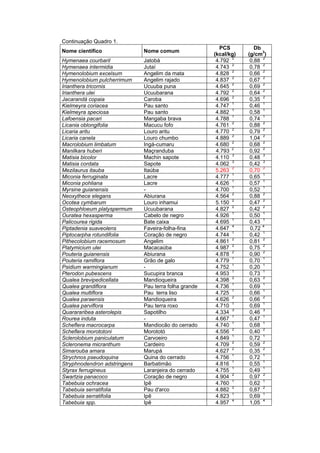 Continuação Quadro 1.
                                                         PCS          Db
Nome científico               Nome comum
                                                       (kcal/kg)   (g/cm3)
Hymenaea courbaril            Jatobá                    4.792 2     0,88 2
Hymenaea intermidia           Jutaí                     4.743 2     0,78 2
Hymenolobium excelsum         Angelim da mata           4.828 2     0,66 2
Hymenolobium pulcherrimum     Angelim rajado            4.837 2     0,67 2
Irianthera tricornis          Ucuuba puna               4.645 2     0,69 2
Irianthera ulei               Ucuubarana                4.792 2     0,64 2
Jacarandá copaia              Caroba                    4.696 2     0,35 2
Kielmeyra coriacea            Pau santo                 4.747 1     0,46 1
Kielmeyra speciosa            Pau santo                 4.882 1     0,58 1
Lafoensia pacari              Mangaba brava             4.788 1     0,74 1
Licania oblongifolia          Macucu fofo               4.761 2     0,88 2
Licaria aritu                 Louro aritu               4.770 2     0,79 2
Licaria canela                Louro chumbo              4.889 2     1,04 2
Macrolobium limbatum          Ingá-cumaru               4.680 2     0,68 2
Manilkara huberi              Maçranduba                4.793 2     0,92 2
Matisia bicolor               Machin sapote             4.110 3     0,48 3
Matisia cordata               Sapote                    4.062 3     0,42 3
Mezilaurus itauba             Itaúba                    5.263 2     0,70 2
Miconia ferruginata           Lacre                     4.777 1     0,65 1
Miconia pohliana              Lacre                     4.626 1     0,57 1
Myrsine guianensis            -                         4.700 1     0,52 1
Neoxythece elegans            Abiurana                  4.564 2     0,88 2
Ocotea cymbarum               Louro inhamui             5.150 2     0,47 2
Osteophloeum platyspermum     Ucuubarana                4.827 2     0,42 2
Ouratea hexasperma            Cabelo de negro           4.926 1     0,50 1
Palicourea rigida             Bate caixa                4.695 1     0,43 1
Piptadenia suaveolens         Faveira-folha-fina        4.647 4     0,72 4
Piptocarpha rotundifolia      Coração de negro          4.744 1     0,42 1
Pithecolobium racemosum       Angelim                   4.861 2     0,81 2
Platymicium ulei              Macacaúba                 4.987 2     0,75 2
Pouteria guianensis           Abiurana                  4.878 2     0,90 2
Pouteria ramiflora            Grão de galo              4.779 1     0,70 1
Psidium warmingianum          -                         4.752 1     0,20 1
Pterodon pubescens            Sucupira branca           4.953 1     0,73 1
Qualea brevipedicellata       Mandioqueira              4.398 2     0,63 2
Qualea grandiflora            Pau terra folha grande    4.736 1     0,69 1
Qualea multiflora             Pau terra liso            4.725 1     0,66 1
Qualea paraensis              Mandioqueira              4.626 2     0,66 2
Qualea parviflora             Pau terra roxo            4.710 1     0,69 1
Quarararibea asterolepis      Sapotilho                 4.334 3     0,46 3
Rourea induta                 -                         4.667 1     0,47 1
Scheflera macrocarpa          Mandiocão do cerrado      4.740 1     0,68 1
Scheflera morototoni          Morototó                  4.556 2     0,40 2
Sclerolobium paniculatum      Carvoeiro                 4.849 1     0,72 1
Scleronema micranthum         Cardeiro                  4.709 2     0,59 2
Simarouba amara               Marupá                    4.627 2     0,35 2
Strychnos pseudoquina         Quina do cerrado          4.756 1     0,72 1
Stryphnodendron adstringens   Barbatimão                4.816 1     0,55 1
Styrax ferrugineus            Laranjeira do cerrado     4.755 1     0,49 1
Swartzia panacoco             Coração de negro          4.904 2     0,97 2
Tabebuia ochracea             Ipê                       4.760 1     0,62 1
Tabebuia serratifolia         Pau d'arco                4.882 2     0,87 2
Tabebuia serratifolia         Ipê                       4.823 1     0,69 1
Tabebuia spp.                 Ipê                       4.957 4     1,05 4
 