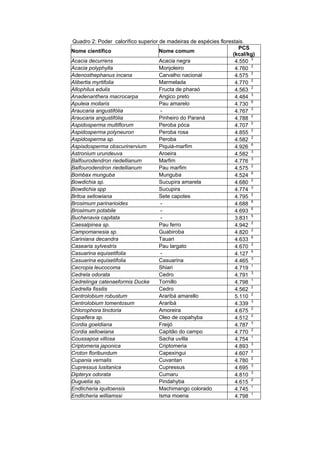 Quadro 2: Poder calorífico superior de madeiras de espécies florestais.
                                                                    PCS
Nome científico                     Nome comum
                                                                  (kcal/kg)
Acacia decurrens                    Acacia negra                   4.550 3
Acacia polyphylla                   Monjoleiro                     4.760 2
Adenosthephanus incana              Carvalho nacional              4.575 2
Alibertia myrtifolia                Marmelada                      4.770 2
Allophilus edulis                   Fructa de pharaó               4.563 2
Anadenanthera macrocarpa            Angico preto                   4.484 3
Apuleia mollaris                    Pau amarelo                    4.730 6
Araucaria angustifólia               -                             4.767 3
Araucaria angustifólia              Pinheiro do Paraná             4.788 2
Aspidosperma multiflorum            Peroba póca                    4.707 2
Aspidosperma polyneuron             Peroba rosa                    4.855 2
Aspidosperma sp.                    Peroba                         4.582 2
Aspisdosperma obscurinervium        Piquiá-marfim                  4.926 6
Astronium urundeuva                 Aroeira                        4.582 3
Balfourodendron riedellianum        Marfim                         4.776 3
Balfourodendron riedellianum        Pau marfim                     4.575 2
Bombax munguba                      Munguba                        4.524 6
Bowdichia sp.                       Sucupira amarela               4.680 2
Bowdichia spp                       Sucupira                       4.774 3
Britoa sellowiana                   Sete capotes                   4.795 2
Brosimum parinarioides               -                             4.688 6
Brosimum potabile                    -                             4.693 6
Buchenavia capitata                  -                             3.831 5
Caesalpinea sp.                     Pau ferro                      4.942 2
Campomanesia sp.                    Guabiroba                      4.820 2
Cariniana decandra                  Tauari                         4.633 6
Casearia sylvestris                 Pau largato                    4.670 2
Casuarina equisetifolia              -                             4.127 5
Casuarina equisetifolia             Casuarina                      4.465 3
Cecropia leucocoma                  Shiari                         4.719 1
Cedrela odorata                     Cedro                          4.791 3
Cedrelinga catenaeformis Ducke      Tornillo                       4.798 1
Cedrella fissilis                   Cedro                          4.562 2
Centrolobium robustum               Araribá amarello               5.110 2
Centrolobium tomentosum             Araribá                        4.339 3
Chlorophora tinctoria               Amoreira                       4.675 2
Copaifera sp.                       Oleo de copahyba               4.512 2
Cordia goeldiana                    Freijó                         4.787 3
Cordia sellowiana                   Capitão do campo               4.770 2
Coussapoa villosa                   Sacha uvilla                   4.754 1
Criptomeria japonica                Criptomeria                    4.893 3
Croton floribundum                  Capexingui                     4.607 2
Cupania vernalis                    Cuvantan                       4.780 2
Cupressus lusitanica                Cupressus                      4.695 3
Dipteryx odorata                    Cumaru                         4.810 3
Duguetia sp.                        Pindahyba                      4.615 2
Endlicheria iquitoensis             Machimango colorado            4.745 1
Endlicheria williamssi              Isma moena                     4.798 1
 