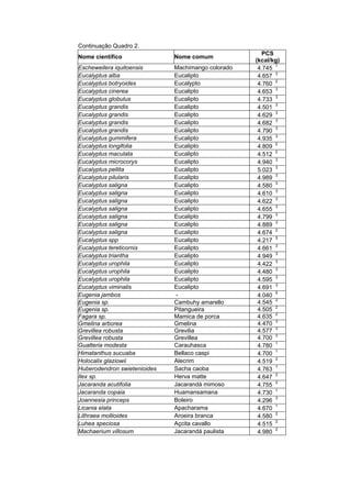 Continuação Quadro 2.
                                                      PCS
Nome científico               Nome comum
                                                    (kcal/kg)
Escheweilera iquitoensis      Machimango colorado    4.745 1
Eucalyptus alba               Eucalipto              4.657 3
Eucalyptus botryoides         Eucalypto              4.760 2
Eucalyptus cinerea            Eucalipto              4.653 3
Eucalyptus globulus           Eucalipto              4.733 3
Eucalyptus grandis            Eucalipto              4.501 3
Eucalyptus grandis            Eucalipto              4.629 3
Eucalyptus grandis            Eucalipto              4.682 3
Eucalyptus grandis            Eucalipto              4.790 3
Eucalyptus gummifera          Eucalipto              4.935 3
Eucalyptus longifolia         Eucalipto              4.809 2
Eucalyptus maculata           Eucalipto              4.512 2
Eucalyptus microcorys         Eucalipto              4.940 3
Eucalyptus pellita            Eucalipto              5.023 3
Eucalyptus pilularis          Eucalipto              4.989 3
Eucalyptus saligna            Eucalipto              4.580 3
Eucalyptus saligna            Eucalipto              4.610 3
Eucalyptus saligna            Eucalipto              4.622 3
Eucalyptus saligna            Eucalipto              4.655 3
Eucalyptus saligna            Eucalipto              4.799 3
Eucalyptus saligna            Eucalipto              4.889 3
Eucalyptus saligna            Eucalipto              4.674 2
Eucalyptus spp                Eucalipto              4.217 5
Eucalyptus tereticornis       Eucalipto              4.661 3
Eucalyptus triantha           Eucalipto              4.949 3
Eucalyptus urophila           Eucalipto              4.422 3
Eucalyptus urophila           Eucalipto              4.480 3
Eucalyptus urophila           Eucalipto              4.595 3
Eucalyptus viminalis          Eucalipto              4.691 3
Eugenia jambos                 -                     4.040 5
Eugenia sp.                   Cambuhy amarello       4.545 2
Eugenia sp.                   Pitangueira            4.505 2
Fagara sp.                    Mamica de porca        4.635 2
Gmelina arborea               Gmelina                4.470 3
Grevillea robusta             Grevilia               4.577 3
Grevillea robusta             Grevillea              4.700 2
Guatteria modesta             Carauhasca             4.780 1
Himatanthus sucuaba           Bellaco caspi          4.700 1
Holocalix glaziowii           Alecrim                4.519 2
Huberodendron swietenioides   Sacha caoba            4.763 1
Ilex sp.                      Herva matte            4.647 2
Jacaranda acutifolia          Jacarandá mimoso       4.755 2
Jacaranda copaia              Huamansamana           4.730 1
Joannesia princeps            Boleiro                4.296 3
Licania elata                 Apacharama             4.670 1
Lithraea mollioides           Aroeira branca         4.580 2
Luhea speciosa                Açcita cavallo         4.515 2
Machaerium villosum           Jacarandá paulista     4.980 2
 