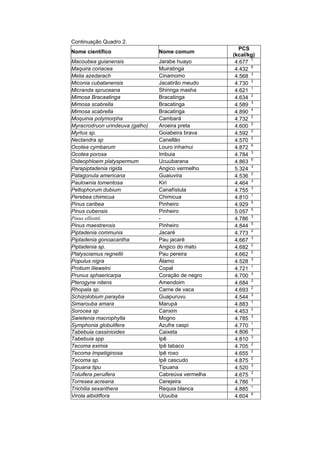 Continuação Quadro 2.
                                                       PCS
Nome científico                  Nome comum
                                                     (kcal/kg)
Macoubea guianensis              Jarabe huayo         4.677 1
Maquira coriacea                 Muiratinga           4.432 6
Melia azedarach                  Cinamomo             4.568 3
Miconia cubatanensis             Jacatirão meudo      4.730 2
Micranda spruceana               Shiringa masha       4.621 1
Mimosa Bracaatinga               Bracatinga           4.634 2
Mimosa scabrella                 Bracatinga           4.589 3
Mimosa scabrella                 Bracatinga           4.890 4
Moquinia polymorpha              Cambará              4.732 2
Myracrodruon urindeuva (galho)   Aroeira preta        4.600 2
Myrtus sp.                       Goiabeira brava      4.592 2
Nectandra sp                     Canellão             4.570 2
Ocotea cymbarum                  Louro inhamui        4.872 6
Ocotea porosa                    Imbuia               4.784 3
Osteophloem platyspermum         Ucuubarana           4.863 6
Parapiptadenia rigida            Angico vermelho      5.324 3
Patagonula americana             Guaiuvira            4.536 2
Paulownia tomentosa              Kiri                 4.464 3
Peltophorum dubium               Canafístula          4.755 3
Perebea chimicua                 Chimicua             4.810 1
Pinus caribea                    Pinheiro             4.929 5
Pinus cubensis                   Pinheiro             5.057 5
Pinus elliottii                  -                    4.786 3
Pinus maestrensis                Pinheiro             4.844 5
Piptadenia communis              Jacaré               4.773 2
Piptadenia gonoacantha           Pau jacaré           4.667 3
Piptadenia sp.                   Angico do mato       4.682 2
Platysciamus regnellii           Pau pereira          4.662 2
Populus nigra                    Álamo                4.528 3
Protium lIiewelni                Copal                4.721 1
Prunus sphaericarpa              Coração de negro     4.700 2
Pterogyne nitens                 Amendoim             4.684 2
Rhopala sp.                      Carne de vaca        4.693 2
Schizolobium parayba             Guapuruvu            4.544 3
Simarouba amara                  Marupá               4.883 1
Sorocea sp                       Canxim               4.453 2
Swietenia macrophylla            Mogno                4.785 3
Symphonia globulifera            Azufre caspi         4.770 1
Tabebuia cassinioides            Caixeta              4.806 3
Tabebuia spp                     Ipê                  4.810 3
Tecoma eximia                    Ipê tabaco           4.705 2
Tecoma Impetiginosa              Ipê roxo             4.655 2
Tecoma sp.                       Ipê cascudo          4.875 2
Tipuana tipu                     Tipuana              4.520 3
Toluifera peruifera              Cabreúva vermelha    4.675 2
Torresea acreana                 Cerejeira            4.786 3
Trichilia sexanthera             Requia blanca        4.885 1
Virola albidiflora               Ucuuba               4.604 6
 