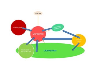 CONTROL




CONTRALORIA



                        MUNICIPIO

                                                 MINISTERIO
                                                  PUBLICO




       CONSEJO DE LA
       SOCIEDAD CIVIL               CIUDADANIA
 