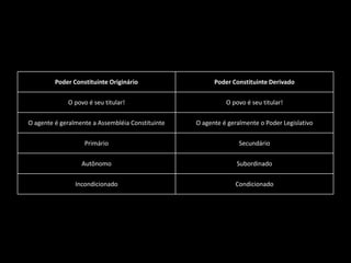 Poder Constituinte Originário Poder Constituinte Derivado
O povo é seu titular! O povo é seu titular!
O agente é geralmente a Assembléia Constituinte O agente é geralmente o Poder Legislativo
Primário Secundário
Autônomo Subordinado
Incondicionado Condicionado
 