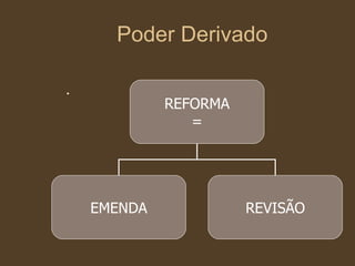 Poder Derivado  . REFORMA = EMENDA REVISÃO 