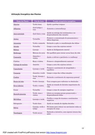 19
Utilizaç ã o Energé tica das Plantas
Nome da Planta Cor da Aura Funçã o terapê utico-energé tica
Alecrim Verde-rósea Ajuda a perdoar má goas
Alfazema
Azul-índigo e
rosa
Aumenta a autoconfianç a
Anis-estrelado Azul-clara e rosa
Ajuda na entrega dos sentimentos e no
desprendimento das emoç ões
Arnica Vermelha
Promove a concentraç ão de pensamentos e
idé ias dispersas
Artemísia Verde e amarela Estimula a aç ão e a manifestaç ão das idé ias
Arruda Vermelha Limpa a aura das sujeiras astrais
Babosa Laranja Ajuda no desligamento mental
Beldroega Mistura de cores Dá equilíbrio para iniciar novas fases da vida
Camomila
Amarela e
violeta
Ajuda a cultivar a paciência e a confianç a
Cânfora Rosa e violeta Promove o desprendimento material
Catinga-de-mulata Amarela Limpa a aura das sujeiras astrais
Capuchinha Laranja e verde
Promove o sentimento de integridade e
equilíbrio
Carqueja Amarela e verde Limpa o corpo das velhas emoç ões
Confrei
Verde, laranja e
rosa
Estimula o sentimento de seguranç a pessoal
Dente-de-leão Verde e laranja Traz coragem para enfrentar os obstá culos
Erva-cidreira Verde e violeta
Ajuda na tomada de decisões importantes da
vida
Guiné Vermelha Limpa o corpo de energias negativas
Hortelã-pimenta
Verde, rosa e
violeta
Libera as energias presas promovendo o
desprendimento delas
Mil-folhas Laranja e verde
Purifica o corpo de traumas e sentimentos
negativos
Sabugueiro Verde-clara Ajuda na tomada de rá pidas decisões
Sá lvia
Laranja, verde e
índigo
Dá ânimo para colocar em movimento todas as
energias do corpo
Tanchagem Verde escuro
Estimula a iniciativa, sem esperar retorno das
aç ões
PDF created with FinePrint pdfFactory trial version http://www.fineprint.com
 