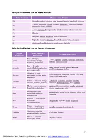 21
Relaç ã o das Plantas com as Notas Musicais
Notas Musicais Plantas e seus Aromas
Dó Sândalo, gerânio, cânfora, rosa, abacaxi, jasmim, patchouli, pimenta
Ré
Absinto, orquídea, violeta, citronela, bergamota, amêndoa-amarga,
camomila, canela, olíbano
Mi Acá cia, verbena, laranja-azeda, lírio-florentino, cá lamo-aromá tico
Fá Narciso
Sol Benjoim, laranja, magnólia, ervilha-de-cheiro
Lá Cipreste, cumaru, alfazema, feno, bá lsamo-de-tolu, estoraque
Si Abrótano, hortelã-pimenta, canela, cravo-da-índia
Relaç ã o das Plantas com os Deuses Mitológicos
Deuses
Mitológicos
Planeta Regente—
Qualidades
Plantas e seus Aromas
Apolo
Sol — ambiç ão,
dinamismo, energia,
lideranç a, vitalidade
Acá cia, aç afrão, alecrim, eucalipto, camomila,
olíbano, cravo-da-índia
Á rtemis
Lua — devoç ão,
emotividade, imaginaç ão,
pureza, proteç ão
Aipo, babosa, pepino, zimbro, ginseng,
gardênia, jasmim, cânfora
Hermes
Mercú rio — auto-
expressão, aná lise, sorte,
eloqü ência
anis, estoraque, alfazema, funcho, valeriana,
violeta, sá lvia esclaré ia
Afrodite
Vênus — romance, feitiç o,
encanto, fantasia, seduç ão
Artemísia, camomila, coentro, cominho,
citronela, hortelã-pimenta, rosa, sândalo
Ares
Marte — desejo ardente,
forç a física, disciplina
Arnica, cá lamo-aromá tico, canela, patchouli,
pinho, gengibre, gerânio
Zeus
Jú piter — sucesso,
autoridade, nobreza,
prosperidade
erva-cidreira, cedro, cravo, hissopo, sá lvia, noz-
moscada
Hera
Saturno — aristocracia,
fidelidade,
conservadorismo
Bergamota, cipreste, mirra, magnólia
Urano
Urano — imaginaç ão,
intuiç ão, originalidade
arruda, cú rcuma, laranja-azeda
Posêidon
Netuno — misté rio,
espiritualidade, sutileza
Ciperá cea, fougere
Hades
Plutão — carisma,
renovaç ão, poder
Begônia, datura
PDF created with FinePrint pdfFactory trial version http://www.fineprint.com
 
