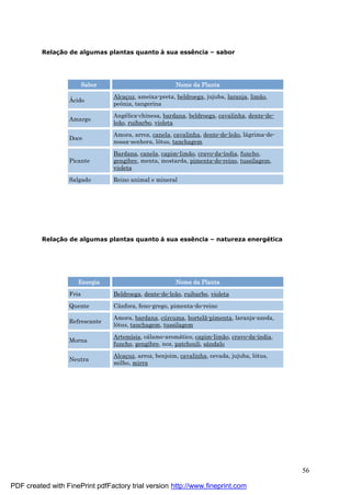 56
Relaç ã o de algumas plantas quanto à sua essência – sabor
Sabor Nome da Planta
Á cido
Alcaç uz, ameixa-preta, beldroega, jujuba, laranja, limão,
peônia, tangerina
Amargo
Angé lica-chinesa, bardana, beldroega, cavalinha, dente-de-
leão, ruibarbo, violeta
Doce
Amora, arroz, canela, cavalinha, dente-de-leão, lá grima-de-
nossa-senhora, lótus, tanchagem
Picante
Bardana, canela, capim-limão, cravo-da-índia, funcho,
gengibre, menta, mostarda, pimenta-do-reino, tussilagem,
violeta
Salgado Reino animal e mineral
Relaç ã o de algumas plantas quanto à sua essência – natureza energé tica
Energia Nome da Planta
Fria Beldroega, dente-de-leão, ruibarbo, violeta
Quente Cânfora, feno-grego, pimenta-do-reino
Refrescante
Amora, bardana, cú rcuma, hortelã-pimenta, laranja-azeda,
lótus, tanchagem, tussilagem
Morna
Artemísia, cá lamo-aromá tico, capim-limão, cravo-da-índia,
funcho, gengibre, noz, patchouli, sândalo
Neutra
Alcaç uz, arroz, benjoim, cavalinha, cevada, jujuba, lótus,
milho, mirra
PDF created with FinePrint pdfFactory trial version http://www.fineprint.com
 