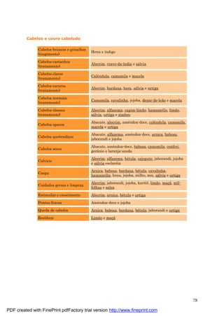 78
Cabelos e couro cabeludo
Cabelos brancos e grisalhos
(tingimento)
Hena e índigo
Cabelos castanhos
(tratamento)
Alecrim, cravo-da-índia e sá lvia
Cabelos claros
(tratamento)
Calêndula, camomila e macela
Cabelos escuros
(tratamento)
Alecrim, bardana, hera, sá lvia e urtiga
Cabelos normais
(tratamento)
Camomila, cavalinha, jojoba, dente-de-leão e macela
Cabelos oleosos
(tratamento)
Alecrim, alfazema, capim-limão, hamamé lis, limão,
sá lvia, urtiga e zimbro
Cabelos opacos
Abacate, alecrim, amêndoa-doce, calêndula, camomila,
macela e urtiga
Cabelos quebradiç os
Abacate, alfazema, amêndoa-doce, arnica, babosa,
jaborandi e jojoba
Cabelos secos
Abacate, amêndoa-doce, babosa, camomila, confrei,
gerânio e laranja-azeda
Calvície
Alecrim, alfazema, bé tula, cajepute, jaborandi, jojoba
e sá lvia esclaré ia
Caspa
Arnica, babosa, bardana, bé tula, cavalinha,
hamamé lis, hena, jojoba, milho, noz, sá lvia e urtiga
Cuidados gerais e limpeza
Alecrim, jaborandi, jojoba, karitê, limão, maç ã, mil-
folhas e salsa
Estimular o crescimento Alecrim, arnica, bé tula e urtiga
Pontas fracas Amêndoa-doce e jojoba
Queda de cabelos Arnica, babosa, bardana, bé tula, jaborandi e urtiga
Resíduos Limão e maç ã
PDF created with FinePrint pdfFactory trial version http://www.fineprint.com
 
