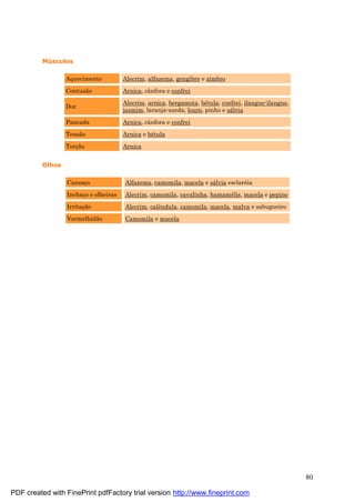 80
Músculos
Aquecimento Alecrim, alfazema, gengibre e zimbro
Contusão Arnica, cânfora e confrei
Dor
Alecrim, arnica, bergamota, bé tula, confrei, ilangue-ilangue,
jasmim, laranja-azeda, louro, pinho e sá lvia
Pancada Arnica, cânfora e confrei
Tensão Arnica e bé tula
Torç ão Arnica
Olhos
Cansaç o Alfazema, camomila, macela e sá lvia esclaré ia
Inchaç o e olheiras Alecrim, camomila, cavalinha, hamamé lis, macela e pepino
Irritaç ão Alecrim, calêndula, camomila, macela, malva e sabugueiro
Vermelhidão Camomila e macela
PDF created with FinePrint pdfFactory trial version http://www.fineprint.com
 