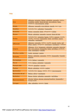 81
Pele
Acne
Alfazema, artemísia, babosa, calêndula, camomila, cânfora,
cavalinha, confrei, dente-de-leão, erva-cidreira, limão,
melaleuca, rosa-mosqueta, urtiga
Alergia Alfazema, camomila, erva-cidreira, macela, rosa e uva
Assadura Amêndoa-doce, calêndula e hamamé lis
Dermatite babosa, camomila, limão, sabugueiro e violeta
Eczema Bé tula, calêndula, camomila, cenoura, dente-de-leão
Feridas
Amêndoa-doce, artemísia, batata, cânfora, cenoura, centela,
copaíba, estoraque, hamamé lis, limão, mil-folhas, pepino,
segurelha e tanchagem
Inflamaç ão
Alfazema, camomila, cânfora, copaíba, macela, malva, mil-
folhas, pepino, sabugueiro, tanchagem, tussilagem e verbasco
Limpeza
Alfazema, abosa, bergamota, calêndula, camomila, dente-de-
leão, erva-cidreira, hamamé lis, limão, mil-folhas, patchouli,
salsa, tanchagem e tomilho
Manchas e sardas Limão, morango e pepino
Pós-barba
Babosa, calêndula, camomila, cânfora, hamamé lis e hortelã-
pimenta
Pós-depilaç ão Aveia, babosa e camomila
Pós-sol Aveia, babosa, calêndula e camomila
Proteç ão solar Abacate, gergelim e urucum
Psoríase Bé tula, calêndula, centela e confrei
Queimadura Amêndoa-doce, batata, cânfora, oliva e rosa-mosqueta
Queimadura de sol Babosa, sá lvia e tanchagem
Rachadura Batata, bé tula, calêndula, camomila e mil-folhas
Rejuvenescimento
Alecrim, babosa, ginseng, ginseng-brasileiro, hamamé lis e
laranja-azeda
Verrugas Alho, calêndula, cipreste e limão
PDF created with FinePrint pdfFactory trial version http://www.fineprint.com
 