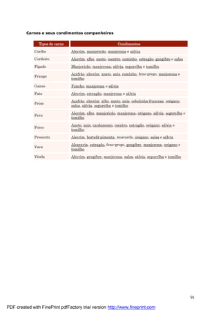 91
Carnes e seus condimentos companheiros
Tipos de carne Condimentos
Coelho Alecrim, manjericão, manjerona e sá lvia
Cordeiro Alecrim, alho, aneto, coentro, cominho, estragão, gengibre e salsa
Fígado Manjericão, manjerona, sá lvia, segurelha e tomilho
Frango
Aç afrão, alecrim, aneto, anis, cominho, feno-grego, manjerona e
tomilho
Ganso Funcho, manjerona e sá lvia
Pato Alecrim, estragão, manjerona e sá lvia
Peixe
Aç afrão, alecrim, alho, aneto, anis, cebolinha-francesa, oré gano,
salsa, sá lvia, segurelha e tomilho
Peru
Alecrim, alho, manjericão, manjerona, oré gano, sá lvia, segurelha e
tomilho
Porco
Aneto, anis, cardamomo, coentro, estragão, oré gano, sá lvia e
tomilho
Presunto Alecrim, hortelã-pimenta, mostarda, oré gano, salsa e sá lvia
Vaca
Alcaravia, estragão, feno-grego, gengibre, manjerona, oré gano e
tomilho
Vitela Alecrim, gengibre, manjerona, salsa, sá lvia, segurelha e tomilho
PDF created with FinePrint pdfFactory trial version http://www.fineprint.com
 