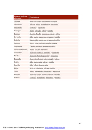 92
Tipos de verduras
e legumes
Condimentos
Abóbora Alcaravia, aneto, cardamomo e canela
Abobrinha Alecrim, aneto, manjericão e manjerona
Alcachofra Estragão e segurelha
Aspargos Aneto, estragão, sá lvia e tomilho
Batatas Alecrim, funcho, manjerona, salsa e sá lvia
Berinjela Alho, aneto, manjerona, oré gano e tomilho
Brócolis Manjericão, manjerona, oré gano e tomilho
Cenoura Aneto, anis, cominho, gengibre e salsa
Cogumelos Coentro, estragão, salsa e segurelha
Couve-de-bruxelas Aneto, sá lvia e segurelha
Couve-flor Alcaravia, cominho, cú rcuma e segurelha
Ervilha Alcaravia, hortelã-pimenta e manjerona
Espinafre Alcaravia, alecrim, anis, estragão e sá lvia
Feijões Alho, louro, salsa, sá lvia e tomilho
Lentilha Alho, cebola, louro e salsa
Milho Aç afrão, cebolinha, sá lvia e tomilho
Nabo Aneto, manjericão, manjerona e segurelha
Repolho Alcaravia, aneto, cebola, cominho e funcho
Tomate Estragão, manjericão, manjerona e tomilho
PDF created with FinePrint pdfFactory trial version http://www.fineprint.com
 