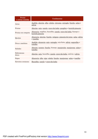 93
Frutas
e outras comidas
Condimentos
Arroz
Aç afrão, alecrim, alho, cebola, cú rcuma, estragão, funcho, salsa e
sá lvia
Frutas Alecrim, anis, canela, cravo-da-índia, gengibre e hortelã-pimenta
Frutas em compota
Alcaravia, angé lica, baunilha, canela, cravo-da-índia, hissopo e
hortelã-pimenta
Queijos
Alcaravia, alecrim, funcho, oré gano, pimenta-do-reino, salsa, sá lvia
e tomilho
Ovos e omeletes
Aç afrão, alcaravia, anis, estragão, raiz-forte, sá lvia, segurelha e
tomilho
Saladas
Alecrim, coentro, funcho, hissopo, manjericão, manjerona, salsa e
tomilho
Sobremesas
doces
Alecrim, anis, baunilha, canela, cravo-da-índia, esté via e sá lvia
Sopas Alcaravia, alho, aipo, cebola, funcho, manjerona, salsa e tomilho
Sorvetes cremosos Baunilha, canela e cravo-da-índia
PDF created with FinePrint pdfFactory trial version http://www.fineprint.com
 