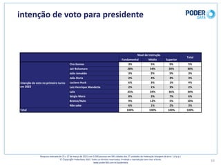 intenção	de	voto	para	presidente
10
Pesquisa	realizada	de	15	a	17	de	março	de	2021	com	3.500	pessoas	em	545	cidades	das	27	unidades	da	Federação	(margem	de	erro: 1,8	p.p.)
© Copyright PoderData 2021.	Todos	os	direitos	reservados.	Proibida	a	reprodução	sem	citar	a	fonte.	
www.poder360.com.br/poderdata
Nível	de	Instrução
Total
Fundamental Médio Superior
Intenção	de	voto	no	primeiro	turno	
em	2022
Ciro	Gomes 3% 5% 9% 5%
Jair	Bolsonaro 28% 34% 28% 30%
João	Amoêdo 3% 2% 5% 3%
João	Doria 2% 4% 3% 3%
Luciano	Huck 6% 3% 1% 4%
Luiz	Henrique	Mandetta 2% 1% 3% 2%
Lula 35% 34% 36% 34%
Sérgio	Moro 8% 3% 7% 6%
Branco/Nulo 9% 12% 5% 10%
Não	sabe 6% 1% 2% 3%
Total 100% 100% 100% 100%
 