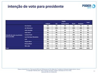 intenção	de	voto	para	presidente
11
Pesquisa	realizada	de	15	a	17	de	março	de	2021	com	3.500	pessoas	em	545	cidades	das	27	unidades	da	Federação	(margem	de	erro: 1,8	p.p.)
© Copyright PoderData 2021.	Todos	os	direitos	reservados.	Proibida	a	reprodução	sem	citar	a	fonte.	
www.poder360.com.br/poderdata
Região
Total
Sudeste Sul Centro-Oeste Norte Nordeste
Intenção	de	voto	no	primeiro	
turno	em	2022
Ciro	Gomes 5% 1% 3% 5% 7% 5%
Jair	Bolsonaro 26% 35% 46% 35% 29% 30%
João	Amoêdo 3% 5% 2% 5% 1% 3%
João	Doria 4% 3% 3% 1% 2% 3%
Luciano	Huck 4% 4% 5% 10% 2% 4%
Luiz	Henrique	Mandetta 3% 1% 1% 1% 2% 2%
Lula 38% 26% 25% 13% 44% 34%
Sérgio	Moro 4% 10% 11% 9% 5% 6%
Branco/Nulo 10% 13% 1% 13% 7% 10%
Não	sabe 3% 4% 3% 9% 0% 3%
Total 100% 100% 100% 100% 100% 100%
 
