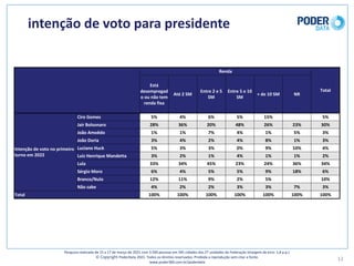 intenção	de	voto	para	presidente
12
Pesquisa	realizada	de	15	a	17	de	março	de	2021	com	3.500	pessoas	em	545	cidades	das	27	unidades	da	Federação	(margem	de	erro: 1,8	p.p.)
© Copyright PoderData 2021.	Todos	os	direitos	reservados.	Proibida	a	reprodução	sem	citar	a	fonte.	
www.poder360.com.br/poderdata
Renda
Total
Está	
desempregad
o	ou	não	tem	
renda	fixa
Até	2	SM
Entre	2	e	5	
SM
Entre	5	e	10	
SM
+	de	10	SM NR
Intenção	de	voto	no	primeiro	
turno	em	2022
Ciro	Gomes 5% 4% 6% 5% 15% 5%
Jair	Bolsonaro 28% 36% 20% 48% 26% 23% 30%
João	Amoêdo 1% 1% 7% 4% 1% 5% 3%
João	Doria 3% 4% 2% 4% 8% 1% 3%
Luciano	Huck 5% 3% 3% 0% 9% 10% 4%
Luiz	Henrique	Mandetta 3% 2% 1% 4% 1% 1% 2%
Lula 33% 34% 45% 23% 24% 36% 34%
Sérgio	Moro 6% 4% 5% 5% 9% 18% 6%
Branco/Nulo 12% 11% 9% 2% 5% 10%
Não	sabe 4% 2% 2% 3% 3% 7% 3%
Total 100% 100% 100% 100% 100% 100% 100%
 