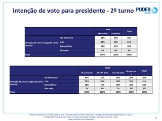 intenção	de	voto	para	presidente	- 2º	turno
14
Pesquisa	realizada	de	15	a	17	de	março	de	2021	com	3.500	pessoas	em	545	cidades	das	27	unidades	da	Federação	(margem	de	erro: 1,8	p.p.)
© Copyright PoderData 2021.	Todos	os	direitos	reservados.	Proibida	a	reprodução	sem	citar	a	fonte.	
www.poder360.com.br/poderdata
Sexo
Total
Masculino Feminino
Intenção	de	voto	no	segundo	turno	-
cenário	1
Jair	Bolsonaro 43% 30% 36%
Lula 38% 43% 41%
Branco/Nulo 14% 21% 18%
Não	sabe 5% 6% 5%
Total 100% 100% 100%
Idade
Total
16	a	24	anos 25	a	44	anos 45	a	59	anos
60	anos	ou	
+
Intenção	de	voto	no	segundo	turno	-
cenário	1
Jair	Bolsonaro 49% 31% 35% 38% 36%
Lula 32% 49% 39% 32% 41%
Branco/Nulo 18% 14% 18% 25% 18%
Não	sabe 1% 6% 7% 5% 5%
Total 100% 100% 100% 100% 100%
 