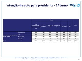 intenção	de	voto	para	presidente	- 2º	turno
16
Pesquisa	realizada	de	15	a	17	de	março	de	2021	com	3.500	pessoas	em	545	cidades	das	27	unidades	da	Federação	(margem	de	erro: 1,8	p.p.)
© Copyright PoderData 2021.	Todos	os	direitos	reservados.	Proibida	a	reprodução	sem	citar	a	fonte.	
www.poder360.com.br/poderdata
Renda
Total
Está	
desempregado	
ou	não	tem	renda	
fixa
Até	2	SM
Entre	2	e	5	
SM
Entre	5	e	10	
SM
+	de	10	SM NR
Intenção	de	voto	no	segundo	
turno	- cenário	1
Jair	Bolsonaro 35% 39% 24% 59% 36% 27% 36%
Lula 39% 40% 54% 26% 36% 39% 41%
Branco/Nulo 17% 17% 19% 12% 28% 25% 18%
Não	sabe 9% 5% 3% 4% 0% 9% 5%
Total 100% 100% 100% 100% 100% 100% 100%
 