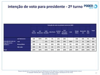intenção	de	voto	para	presidente	- 2º	turno
17
Pesquisa	realizada	de	15	a	17	de	março	de	2021	com	3.500	pessoas	em	545	cidades	das	27	unidades	da	Federação	(margem	de	erro: 1,8	p.p.)
© Copyright PoderData 2021.	Todos	os	direitos	reservados.	Proibida	a	reprodução	sem	citar	a	fonte.	
www.poder360.com.br/poderdata
Intenção	de	voto	no	primeiro	turno	em	2022
Total
Ciro	
Gomes
Jair	
Bolsonaro
João	
Amoêdo
João	Doria
Luciano	
Huck
Luiz	
Henrique	
Mandetta
Lula
Sérgio	
Moro
Branco/N
ulo
Não	
sabe
Intenção	de	voto	no	
segundo	turno	-
cenário	1
Jair	Bolsonaro 13% 100% 27% 7% 12% 26% 33% 10% 9% 36%
Lula 25% 15% 35% 34% 39% 100% 17% 1% 18% 41%
Branco/Nulo 28% 0% 58% 54% 28% 35% 0% 40% 87% 14% 18%
Não	sabe 34% 0% 0% 4% 27% 0% 0% 9% 2% 59% 5%
Total 100% 100% 100% 100% 100% 100% 100% 100% 100% 100% 100%
 