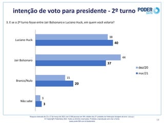 intenção	de	voto	para	presidente	- 2º	turno
18
3.	E	se	o	2º	turno	fosse	entre	Jair	Bolsonaro	e	Luciano	Huck,	em	quem	você	votaria?	
38
44
15
3
40
37
20
3
Luciano	Huck
Jair	Bolsonaro
Branco/Nulo
Não	sabe
dez/20
mar/21
Pesquisa	realizada	de	15	a	17	de	março	de	2021	com	3.500	pessoas	em	545	cidades	das	27	unidades	da	Federação	(margem	de	erro: 1,8	p.p.)
© Copyright PoderData 2021.	Todos	os	direitos	reservados.	Proibida	a	reprodução	sem	citar	a	fonte.	
www.poder360.com.br/poderdata
 