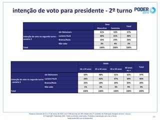intenção	de	voto	para	presidente	- 2º	turno
19
Pesquisa	realizada	de	15	a	17	de	março	de	2021	com	3.500	pessoas	em	545	cidades	das	27	unidades	da	Federação	(margem	de	erro: 1,8	p.p.)
© Copyright PoderData 2021.	Todos	os	direitos	reservados.	Proibida	a	reprodução	sem	citar	a	fonte.	
www.poder360.com.br/poderdata
Sexo
Total
Masculino Feminino
Intenção	de	voto	no	segundo	turno	-
cenário	2
Jair	Bolsonaro 41% 33% 37%
Luciano	Huck 40% 41% 40%
Branco/Nulo 16% 23% 20%
Não	sabe 3% 4% 3%
Total 100% 100% 100%
Idade
Total
16	a	24	anos 25	a	44	anos 45	a	59	anos
60	anos	
ou	+
Intenção	de	voto	no	segundo	turno	
- cenário	2
Jair	Bolsonaro 50% 38% 31% 32% 37%
Luciano	Huck 24% 42% 47% 39% 40%
Branco/Nulo 24% 18% 20% 20% 20%
Não	sabe 1% 2% 3% 9% 3%
Total 100% 100% 100% 100% 100%
 