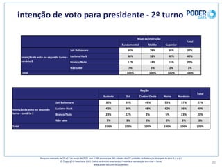intenção	de	voto	para	presidente	- 2º	turno
20
Pesquisa	realizada	de	15	a	17	de	março	de	2021	com	3.500	pessoas	em	545	cidades	das	27	unidades	da	Federação	(margem	de	erro: 1,8	p.p.)
© Copyright PoderData 2021.	Todos	os	direitos	reservados.	Proibida	a	reprodução	sem	citar	a	fonte.	
www.poder360.com.br/poderdata
Nível	de	Instrução
Total
Fundamental Médio Superior
Intenção	de	voto	no	segundo	turno	-
cenário	2
Jair	Bolsonaro 36% 38% 36% 37%
Luciano	Huck 40% 38% 48% 40%
Branco/Nulo 17% 24% 15% 20%
Não	sabe 7% 0% 2% 3%
Total 100% 100% 100% 100%
Região
Total
Sudeste Sul Centro-Oeste Norte Nordeste
Intenção	de	voto	no	segundo	
turno	- cenário	2
Jair	Bolsonaro 30% 39% 49% 53% 37% 37%
Luciano	Huck 42% 36% 48% 42% 36% 40%
Branco/Nulo 23% 22% 2% 5% 23% 20%
Não	sabe 5% 3% 0% 0% 3% 3%
Total 100% 100% 100% 100% 100% 100%
 