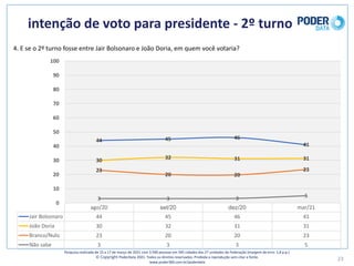 intenção	de	voto	para	presidente	- 2º	turno
23
4.	E	se	o	2º	turno	fosse	entre	Jair	Bolsonaro	e	João	Doria,	em	quem	você	votaria?	
ago/20 set/20 dez/20 mar/21
Jair	Bolsonaro 44 45 46 41
João	Doria 30 32 31 31
Branco/Nulo 23 20 20 23
Não	sabe 3 3 3 5
44 45 46
41
30 32 31 31
23
20 20
23
3 3 3 5
0
10
20
30
40
50
60
70
80
90
100
Pesquisa	realizada	de	15	a	17	de	março	de	2021	com	3.500	pessoas	em	545	cidades	das	27	unidades	da	Federação	(margem	de	erro: 1,8	p.p.)
© Copyright PoderData 2021.	Todos	os	direitos	reservados.	Proibida	a	reprodução	sem	citar	a	fonte.	
www.poder360.com.br/poderdata
 