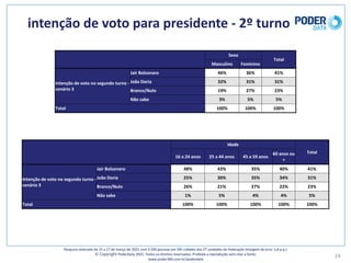 intenção	de	voto	para	presidente	- 2º	turno
24
Pesquisa	realizada	de	15	a	17	de	março	de	2021	com	3.500	pessoas	em	545	cidades	das	27	unidades	da	Federação	(margem	de	erro: 1,8	p.p.)
© Copyright PoderData 2021.	Todos	os	direitos	reservados.	Proibida	a	reprodução	sem	citar	a	fonte.	
www.poder360.com.br/poderdata
Sexo
Total
Masculino Feminino
Intenção	de	voto	no	segundo	turno	-
cenário	3
Jair	Bolsonaro 46% 36% 41%
João	Doria 32% 31% 31%
Branco/Nulo 19% 27% 23%
Não	sabe 3% 5% 5%
Total 100% 100% 100%
Idade
Total
16	a	24	anos 25	a	44	anos 45	a	59	anos
60	anos	ou	
+
Intenção	de	voto	no	segundo	turno	-
cenário	3
Jair	Bolsonaro 48% 43% 35% 40% 41%
João	Doria 25% 30% 35% 34% 31%
Branco/Nulo 26% 21% 27% 22% 23%
Não	sabe 1% 5% 4% 4% 5%
Total 100% 100% 100% 100% 100%
 