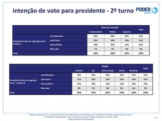 intenção	de	voto	para	presidente	- 2º	turno
25
Pesquisa	realizada	de	15	a	17	de	março	de	2021	com	3.500	pessoas	em	545	cidades	das	27	unidades	da	Federação	(margem	de	erro: 1,8	p.p.)
© Copyright PoderData 2021.	Todos	os	direitos	reservados.	Proibida	a	reprodução	sem	citar	a	fonte.	
www.poder360.com.br/poderdata
Nível	de	Instrução
Total
Fundamental Médio Superior
Intenção	de	voto	no	segundo	turno	-
cenário	3
Jair	Bolsonaro 42% 43% 35% 41%
João	Doria 25% 29% 50% 31%
Branco/Nulo 26% 25% 14% 23%
Não	sabe 7% 3% 0% 5%
Total 100% 100% 100% 100%
Região
Total
Sudeste Sul Centro-Oeste Norte Nordeste
Intenção	de	voto	no	segundo	
turno	- cenário	3
Jair	Bolsonaro 30% 45% 53% 59% 47% 41%
João	Doria 37% 30% 33% 24% 24% 31%
Branco/Nulo 27% 23% 14% 16% 23% 23%
Não	sabe 6% 2% 0% 0% 6% 5%
Total 100% 100% 100% 100% 100% 100%
 