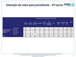 intenção	de	voto	para	presidente	- 2º	turno
27
Pesquisa	realizada	de	15	a	17	de	março	de	2021	com	3.500	pessoas	em	545	cidades	das	27	unidades	da	Federação	(margem	de	erro: 1,8	p.p.)
© Copyright PoderData 2021.	Todos	os	direitos	reservados.	Proibida	a	reprodução	sem	citar	a	fonte.	
www.poder360.com.br/poderdata
Intenção	de	voto	no	primeiro	turno	em	2022
Total
Ciro	
Gomes
Jair	
Bolsonaro
João	
Amoêdo
João	Doria
Luciano	
Huck
Luiz	
Henrique	
Mandetta
Lula
Sérgio	
Moro
Branco/N
ulo
Não	
sabe
Intenção	de	voto	no	
segundo	turno	-
cenário	3
Jair	Bolsonaro 33% 93% 39% 11% 12% 27% 13% 31% 19% 13% 41%
João	Doria 42% 4% 33% 71% 60% 70% 51% 36% 9% 14% 31%
Branco/Nulo 22% 2% 28% 9% 18% 3% 30% 32% 72% 36% 23%
Não	sabe 3% 1% 9% 10% 0% 6% 0% 0% 37% 5%
Total 100% 100% 100% 100% 100% 100% 100% 100% 100% 100% 100%
 