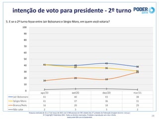 intenção	de	voto	para	presidente	- 2º	turno
28
5.	E	se	o	2º	turno	fosse	entre	Jair	Bolsonaro	e	Sérgio	Moro,	em	quem	você	votaria?	
ago/20 set/20 dez/20 mar/21
Jair	Bolsonaro 41 40 43 38
Sérgio	Moro 41 37 36 31
Branco/Nulo 16 20 18 29
Não	sabe 2 3 3 2
41 40
43
38
41
37 36
31
16
20 18
29
2 3 3 2
0
10
20
30
40
50
60
70
80
90
100
Pesquisa	realizada	de	15	a	17	de	março	de	2021	com	3.500	pessoas	em	545	cidades	das	27	unidades	da	Federação	(margem	de	erro: 1,8	p.p.)
© Copyright PoderData 2021.	Todos	os	direitos	reservados.	Proibida	a	reprodução	sem	citar	a	fonte.	
www.poder360.com.br/poderdata
 