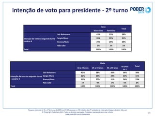 intenção	de	voto	para	presidente	- 2º	turno
29
Pesquisa	realizada	de	15	a	17	de	março	de	2021	com	3.500	pessoas	em	545	cidades	das	27	unidades	da	Federação	(margem	de	erro: 1,8	p.p.)
© Copyright PoderData 2021.	Todos	os	direitos	reservados.	Proibida	a	reprodução	sem	citar	a	fonte.	
www.poder360.com.br/poderdata
Sexo
Total
Masculino Feminino
Intenção	de	voto	no	segundo	turno	-
cenário	4
Jair	Bolsonaro 43% 33% 38%
Sérgio	Moro 26% 35% 31%
Branco/Nulo 29% 29% 29%
Não	sabe 1% 2% 2%
Total 100% 100% 100%
Idade
Total
16	a	24	anos 25	a	44	anos 45	a	59	anos
60	anos	
ou	+
Intenção	de	voto	no	segundo	turno	
- cenário	4
Jair	Bolsonaro 41% 38% 36% 36% 38%
Sérgio	Moro 22% 34% 29% 33% 31%
Branco/Nulo 35% 27% 31% 26% 29%
Não	sabe 1% 0% 3% 5% 2%
Total 100% 100% 100% 100% 100%
 