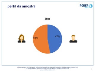 47%
53%
Sexo
perfil	da	amostra
3
Pesquisa	realizada	de	15	a	17	de	março	de	2021	com	3.500	pessoas	em	545	cidades	das	27	unidades	da	Federação	(margem	de	erro: 1,8	p.p.)
© Copyright PoderData 2021.	Todos	os	direitos	reservados.	Proibida	a	reprodução	sem	citar	a	fonte.	
www.poder360.com.br/poderdata
 
