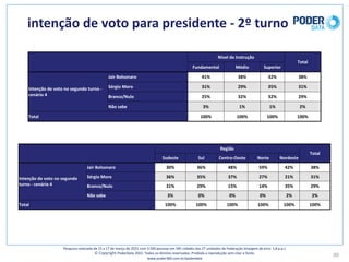 intenção	de	voto	para	presidente	- 2º	turno
30
Pesquisa	realizada	de	15	a	17	de	março	de	2021	com	3.500	pessoas	em	545	cidades	das	27	unidades	da	Federação	(margem	de	erro: 1,8	p.p.)
© Copyright PoderData 2021.	Todos	os	direitos	reservados.	Proibida	a	reprodução	sem	citar	a	fonte.	
www.poder360.com.br/poderdata
Nível	de	Instrução
Total
Fundamental Médio Superior
Intenção	de	voto	no	segundo	turno	-
cenário	4
Jair	Bolsonaro 41% 38% 32% 38%
Sérgio	Moro 31% 29% 35% 31%
Branco/Nulo 25% 32% 32% 29%
Não	sabe 3% 1% 1% 2%
Total 100% 100% 100% 100%
Região
Total
Sudeste Sul Centro-Oeste Norte Nordeste
Intenção	de	voto	no	segundo	
turno	- cenário	4
Jair	Bolsonaro 30% 36% 48% 59% 42% 38%
Sérgio	Moro 36% 35% 37% 27% 21% 31%
Branco/Nulo 31% 29% 15% 14% 35% 29%
Não	sabe 3% 0% 0% 0% 2% 2%
Total 100% 100% 100% 100% 100% 100%
 