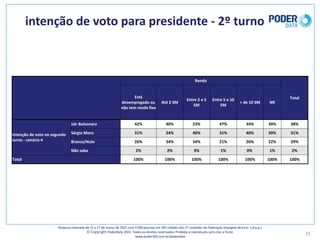 intenção	de	voto	para	presidente	- 2º	turno
31
Pesquisa	realizada	de	15	a	17	de	março	de	2021	com	3.500	pessoas	em	545	cidades	das	27	unidades	da	Federação	(margem	de	erro: 1,8	p.p.)
© Copyright PoderData 2021.	Todos	os	direitos	reservados.	Proibida	a	reprodução	sem	citar	a	fonte.	
www.poder360.com.br/poderdata
Renda
Total
Está	
desempregado	ou	
não	tem	renda	fixa
Até	2	SM
Entre	2	e	5	
SM
Entre	5	e	10	
SM
+	de	10	SM NR
Intenção	de	voto	no	segundo	
turno	- cenário	4
Jair	Bolsonaro 42% 40% 23% 47% 34% 39% 38%
Sérgio	Moro 31% 24% 40% 31% 40% 39% 31%
Branco/Nulo 26% 34% 34% 21% 26% 22% 29%
Não	sabe 2% 2% 3% 1% 0% 1% 2%
Total 100% 100% 100% 100% 100% 100% 100%
 