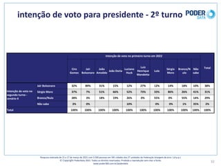intenção	de	voto	para	presidente	- 2º	turno
32
Pesquisa	realizada	de	15	a	17	de	março	de	2021	com	3.500	pessoas	em	545	cidades	das	27	unidades	da	Federação	(margem	de	erro: 1,8	p.p.)
© Copyright PoderData 2021.	Todos	os	direitos	reservados.	Proibida	a	reprodução	sem	citar	a	fonte.	
www.poder360.com.br/poderdata
Intenção	de	voto	no	primeiro	turno	em	2022
Total
Ciro	
Gomes
Jair	
Bolsonaro
João	
Amoêdo
João	Doria
Luciano	
Huck
Luiz	
Henrique	
Mandetta
Lula
Sérgio	
Moro
Branco/N
ulo
Não	
sabe
Intenção	de	voto	no	
segundo	turno	-
cenário	4
Jair	Bolsonaro 32% 89% 31% 15% 12% 27% 12% 14% 18% 10% 38%
Sérgio	Moro 37% 7% 51% 66% 52% 73% 33% 86% 26% 41% 31%
Branco/Nulo 28% 3% 18% 19% 26% 0% 55% 0% 55% 14% 29%
Não	sabe 3% 0% 10% 0% 0% 1% 35% 2%
Total 100% 100% 100% 100% 100% 100% 100% 100% 100% 100% 100%
 