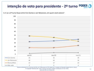 intenção	de	voto	para	presidente	- 2º	turno
33
6.	E	se	o	2º	turno	fosse	entre	Ciro	Gomes	e	Jair	Bolsonaro,	em	quem	você	votaria?	
Pesquisa	realizada	de	15	a	17	de	março	de	2021	com	3.500	pessoas	em	545	cidades	das	27	unidades	da	Federação	(margem	de	erro: 1,8	p.p.)
© Copyright PoderData 2021.	Todos	os	direitos	reservados.	Proibida	a	reprodução	sem	citar	a	fonte.	
www.poder360.com.br/poderdata
set/20 dez/20 mar/21
Ciro	Gomes 33 35 39
Jair	Bolsonaro 48 44 34
Branco/Nulo 17 17 23
Não	sabe 2 4 4
33 35
39
48
44
34
17 17
23
2 4 4
0
10
20
30
40
50
60
70
80
90
100
 