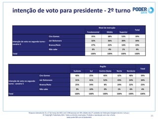 intenção	de	voto	para	presidente	- 2º	turno
35
Pesquisa	realizada	de	15	a	17	de	março	de	2021	com	3.500	pessoas	em	545	cidades	das	27	unidades	da	Federação	(margem	de	erro: 1,8	p.p.)
© Copyright PoderData 2021.	Todos	os	direitos	reservados.	Proibida	a	reprodução	sem	citar	a	fonte.	
www.poder360.com.br/poderdata
Nível	de	Instrução
Total
Fundamental Médio Superior
Intenção	de	voto	no	segundo	turno	-
cenário	5
Ciro	Gomes 35% 38% 53% 39%
Jair	Bolsonaro 32% 36% 30% 34%
Branco/Nulo 27% 22% 16% 23%
Não	sabe 6% 4% 1% 4%
Total 100% 100% 100% 100%
Região
Total
Sudeste Sul Centro-Oeste Norte Nordeste
Intenção	de	voto	no	segundo	
turno	- cenário	5
Ciro	Gomes 40% 25% 40% 32% 48% 39%
Jair	Bolsonaro 31% 41% 52% 43% 24% 34%
Branco/Nulo 25% 24% 8% 24% 22% 23%
Não	sabe 3% 10% 0% 1% 6% 4%
Total 100% 100% 100% 100% 100% 100%
 