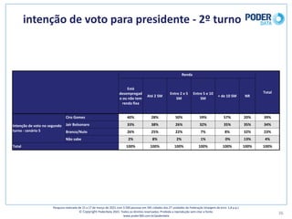 intenção	de	voto	para	presidente	- 2º	turno
36
Pesquisa	realizada	de	15	a	17	de	março	de	2021	com	3.500	pessoas	em	545	cidades	das	27	unidades	da	Federação	(margem	de	erro: 1,8	p.p.)
© Copyright PoderData 2021.	Todos	os	direitos	reservados.	Proibida	a	reprodução	sem	citar	a	fonte.	
www.poder360.com.br/poderdata
Renda
Total
Está	
desempregad
o	ou	não	tem	
renda	fixa
Até	2	SM
Entre	2	e	5	
SM
Entre	5	e	10	
SM
+	de	10	SM NR
Intenção	de	voto	no	segundo	
turno	- cenário	5
Ciro	Gomes 40% 28% 50% 59% 57% 20% 39%
Jair	Bolsonaro 33% 38% 26% 32% 35% 35% 34%
Branco/Nulo 26% 25% 22% 7% 8% 32% 23%
Não	sabe 2% 8% 2% 1% 0% 13% 4%
Total 100% 100% 100% 100% 100% 100% 100%
 