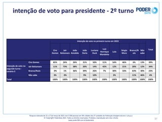 intenção	de	voto	para	presidente	- 2º	turno
37
Pesquisa	realizada	de	15	a	17	de	março	de	2021	com	3.500	pessoas	em	545	cidades	das	27	unidades	da	Federação	(margem	de	erro: 1,8	p.p.)
© Copyright PoderData 2021.	Todos	os	direitos	reservados.	Proibida	a	reprodução	sem	citar	a	fonte.	
www.poder360.com.br/poderdata
Intenção	de	voto	no	primeiro	turno	em	2022
Total
Ciro	
Gomes
Jair	
Bolsonaro
João	
Amoêdo
João	
Doria
Luciano	
Huck
Luiz	
Henrique	
Mandetta
Lula
Sérgio	
Moro
Branco/N
ulo
Não	
sabe
Intenção	de	voto	no	
segundo	turno	-
cenário	5
Ciro	Gomes 85% 26% 26% 31% 50% 51% 54% 46% 6% 13% 39%
Jair	Bolsonaro 11% 73% 38% 20% 14% 42% 12% 21% 20% 12% 34%
Branco/Nulo 0% 1% 36% 39% 26% 7% 30% 33% 63% 30% 23%
Não	sabe 3% 0% 9% 10% 3% 11% 46% 4%
Total 100% 100% 100% 100% 100% 100% 100% 100% 100% 100% 100%
 
