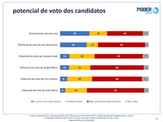 potencial	de	voto	dos	candidatos
38
Pesquisa	realizada	de	15	a	17	de	março	de	2021	com	3.500	pessoas	em	545	cidades	das	27	unidades	da	Federação	(margem	de	erro: 1,8	p.p.)
© Copyright PoderData 2021.	Todos	os	direitos	reservados.	Proibida	a	reprodução	sem	citar	a	fonte.	
www.poder360.com.br/poderdata
33
30
11
10
8
6
20
13
28
24
28
24
40
53
54
60
56
65
7
4
7
6
8
5
Potencial	de	voto	de	Lula
Potencial	de	voto	de	Jair	Bolsonaro
Potencial	de	voto	de	Luciano	Huck
Potencial	de	voto	de	Sérgio	Moro
Potencial	de	voto	de	Ciro	Gomes
Potencial	de	voto	de	João	Doria
É	o	único	em	que	votaria Poderia	votar Não	votaria	de	jeito	nenhum Não	sabe
 