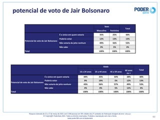 potencial	de	voto	de	Jair	Bolsonaro
40
Pesquisa	realizada	de	15	a	17	de	março	de	2021	com	3.500	pessoas	em	545	cidades	das	27	unidades	da	Federação	(margem	de	erro: 1,8	p.p.)
© Copyright PoderData 2021.	Todos	os	direitos	reservados.	Proibida	a	reprodução	sem	citar	a	fonte.	
www.poder360.com.br/poderdata
Sexo
Total
Masculino Feminino
Potencial	de	voto	de	Jair	Bolsonaro
É	o	único	em	quem	votaria 35% 25% 30%
Poderia	votar 12% 13% 13%
Não	votaria	de	jeito	nenhum 49% 56% 53%
Não	sabe 3% 5% 4%
Total 100% 100% 100%
Idade
Total
16	a	24	anos 25	a	44	anos 45	a	59	anos
60	anos	
ou	+
Potencial	de	voto	de	Jair	Bolsonaro
É	o	único	em	quem	votaria 44% 25% 33% 28% 30%
Poderia	votar 9% 19% 5% 12% 13%
Não	votaria	de	jeito	nenhum 43% 56% 57% 49% 53%
Não	sabe 4% 0% 5% 12% 4%
Total 100% 100% 100% 100% 100%
 