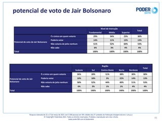 potencial	de	voto	de	Jair	Bolsonaro
41
Pesquisa	realizada	de	15	a	17	de	março	de	2021	com	3.500	pessoas	em	545	cidades	das	27	unidades	da	Federação	(margem	de	erro: 1,8	p.p.)
© Copyright PoderData 2021.	Todos	os	direitos	reservados.	Proibida	a	reprodução	sem	citar	a	fonte.	
www.poder360.com.br/poderdata
Nível	de	Instrução
Total
Fundamental Médio Superior
Potencial	de	voto	de	Jair	Bolsonaro
É	o	único	em	quem	votaria 29% 34% 23% 30%
Poderia	votar 14% 11% 13% 13%
Não	votaria	de	jeito	nenhum 51% 52% 60% 53%
Não	sabe 6% 3% 4% 4%
Total 100% 100% 100% 100%
Região
Total
Sudeste Sul Centro-Oeste Norte Nordeste
Potencial	de	voto	de	Jair	
Bolsonaro
É	o	único	em	quem	votaria 26% 28% 51% 38% 30% 30%
Poderia	votar 10% 18% 3% 22% 14% 13%
Não	votaria	de	jeito	nenhum 58% 52% 44% 40% 51% 53%
Não	sabe 6% 3% 1% 1% 4% 4%
Total 100% 100% 100% 100% 100% 100%
 