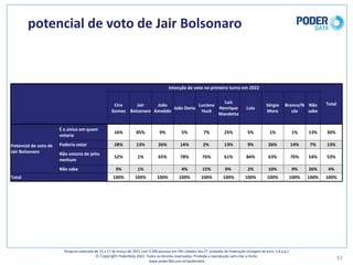 potencial	de	voto	de	Jair	Bolsonaro
43
Pesquisa	realizada	de	15	a	17	de	março	de	2021	com	3.500	pessoas	em	545	cidades	das	27	unidades	da	Federação	(margem	de	erro: 1,8	p.p.)
© Copyright PoderData 2021.	Todos	os	direitos	reservados.	Proibida	a	reprodução	sem	citar	a	fonte.	
www.poder360.com.br/poderdata
Intenção	de	voto	no	primeiro	turno	em	2022
Total
Ciro	
Gomes
Jair	
Bolsonaro
João	
Amoêdo
João	Doria
Luciano	
Huck
Luiz	
Henrique	
Mandetta
Lula
Sérgio	
Moro
Branco/N
ulo
Não	
sabe
Potencial	de	voto	de	
Jair	Bolsonaro
É	o	único	em	quem	
votaria
16% 85% 9% 5% 7% 25% 5% 1% 1% 13% 30%
Poderia	votar 28% 13% 26% 14% 2% 13% 9% 26% 14% 7% 13%
Não	votaria	de	jeito	
nenhum
52% 1% 65% 78% 76% 61% 84% 63% 76% 54% 53%
Não	sabe 3% 1% 4% 15% 0% 2% 10% 9% 26% 4%
Total 100% 100% 100% 100% 100% 100% 100% 100% 100% 100% 100%
 