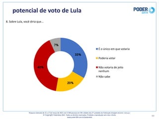 potencial	de	voto	de	Lula
44
Pesquisa	realizada	de	15	a	17	de	março	de	2021	com	3.500	pessoas	em	545	cidades	das	27	unidades	da	Federação	(margem	de	erro: 1,8	p.p.)
© Copyright PoderData 2021.	Todos	os	direitos	reservados.	Proibida	a	reprodução	sem	citar	a	fonte.	
www.poder360.com.br/poderdata
33%
20%
40%
7%
É	o	único	em	que	votaria
Poderia	votar
Não	votaria	de	jeito	
nenhum
Não	sabe
8.	Sobre	Lula,	você	diria	que...
 