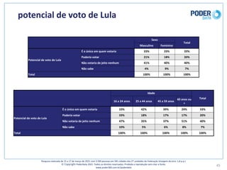 potencial	de	voto	de	Lula
45
Pesquisa	realizada	de	15	a	17	de	março	de	2021	com	3.500	pessoas	em	545	cidades	das	27	unidades	da	Federação	(margem	de	erro: 1,8	p.p.)
© Copyright PoderData 2021.	Todos	os	direitos	reservados.	Proibida	a	reprodução	sem	citar	a	fonte.	
www.poder360.com.br/poderdata
Sexo
Total
Masculino Feminino
Potencial	de	voto	de	Lula
É	o	único	em	quem	votaria 33% 33% 33%
Poderia	votar 21% 18% 20%
Não	votaria	de	jeito	nenhum 41% 40% 40%
Não	sabe 4% 9% 7%
Total 100% 100% 100%
Idade
Total
16	a	24	anos 25	a	44	anos 45	a	59	anos
60	anos	ou	
+
Potencial	de	voto	de	Lula
É	o	único	em	quem	votaria 10% 42% 39% 24% 33%
Poderia	votar 33% 18% 17% 17% 20%
Não	votaria	de	jeito	nenhum 47% 35% 37% 51% 40%
Não	sabe 10% 5% 6% 8% 7%
Total 100% 100% 100% 100% 100%
 