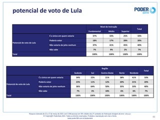 potencial	de	voto	de	Lula
46
Pesquisa	realizada	de	15	a	17	de	março	de	2021	com	3.500	pessoas	em	545	cidades	das	27	unidades	da	Federação	(margem	de	erro: 1,8	p.p.)
© Copyright PoderData 2021.	Todos	os	direitos	reservados.	Proibida	a	reprodução	sem	citar	a	fonte.	
www.poder360.com.br/poderdata
Nível	de	Instrução
Total
Fundamental Médio Superior
Potencial	de	voto	de	Lula
É	o	único	em	quem	votaria 37% 33% 25% 33%
Poderia	votar 18% 17% 28% 20%
Não	votaria	de	jeito	nenhum 37% 41% 45% 40%
Não	sabe 7% 9% 2% 7%
Total 100% 100% 100% 100%
Região
Total
Sudeste Sul Centro-Oeste Norte Nordeste
Potencial	de	voto	de	Lula
É	o	único	em	quem	votaria 34% 22% 21% 38% 41% 33%
Poderia	votar 23% 11% 12% 20% 21% 20%
Não	votaria	de	jeito	nenhum 36% 64% 50% 35% 33% 40%
Não	sabe 7% 3% 18% 6% 6% 7%
Total 100% 100% 100% 100% 100% 100%
 