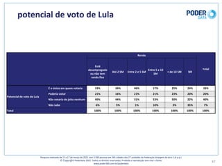 potencial	de	voto	de	Lula
47
Pesquisa	realizada	de	15	a	17	de	março	de	2021	com	3.500	pessoas	em	545	cidades	das	27	unidades	da	Federação	(margem	de	erro: 1,8	p.p.)
© Copyright PoderData 2021.	Todos	os	direitos	reservados.	Proibida	a	reprodução	sem	citar	a	fonte.	
www.poder360.com.br/poderdata
Renda
Total
Está	
desempregado	
ou	não	tem	
renda	fixa
Até	2	SM Entre	2	e	5	SM
Entre	5	e	10	
SM
+	de	10	SM NR
Potencial	de	voto	de	Lula
É	o	único	em	quem	votaria 33% 34% 46% 17% 25% 24% 33%
Poderia	votar 21% 16% 21% 21% 23% 20% 20%
Não	votaria	de	jeito	nenhum 40% 44% 31% 53% 50% 22% 40%
Não	sabe 6% 5% 1% 10% 3% 35% 7%
Total 100% 100% 100% 100% 100% 100% 100%
 